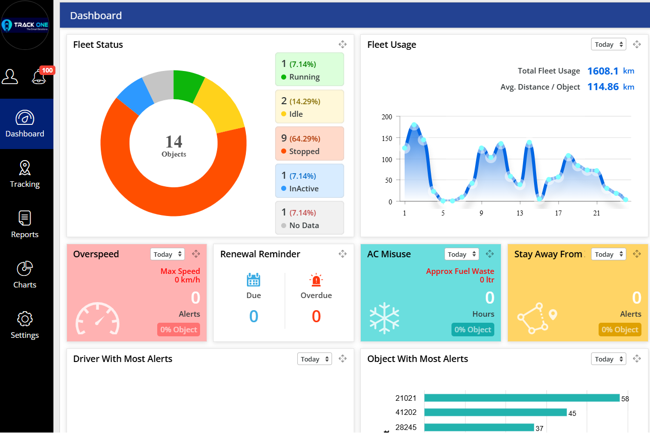 Dashboard with various graphs and status indicators on a computer screen